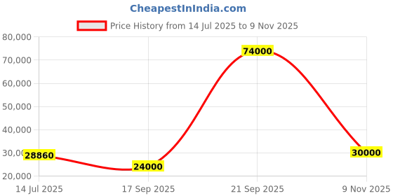 flipkart.com parryware Half Frame Concealed Cistern, with divater body upper Praseo set of 2 pic 127 Dual Flush Tank parryware Price History Graph from 14 Jul 2025 to 9 Nov 2025
