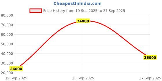 flipkart.com parryware Half Frame Concealed Cistern, with divater body upper Praseo set of 2 pic 128 Dual Flush Tank parryware Price History Graph from 19 Sep 2025 to 27 Sep 2025