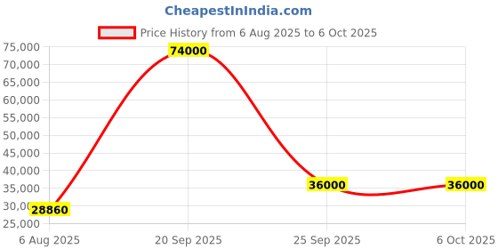 flipkart.com parryware Half Frame Concealed Cistern, with divater body upper Praseo set of 2 pic 194 Dual Flush Tank parryware Price History Graph from 6 Aug 2025 to 6 Oct 2025