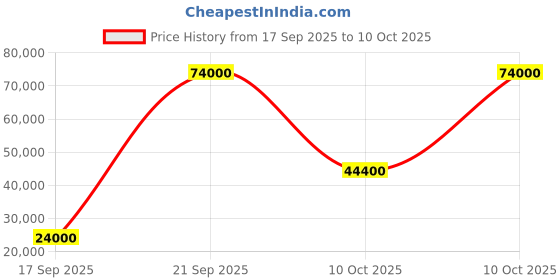 flipkart.com parryware Half Frame Concealed Cistern, with divater body upper Praseo set of 2 pic 195 Dual Flush Tank parryware Price History Graph from 17 Sep 2025 to 10 Oct 2025