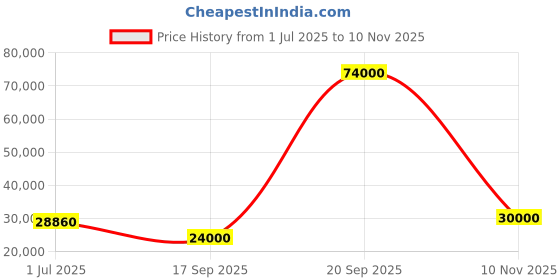flipkart.com parryware Half Frame Concealed Cistern, with divater body upper Praseo set of 2 pic 214 Dual Flush Tank parryware Price History Graph from 1 Jul 2025 to 10 Nov 2025