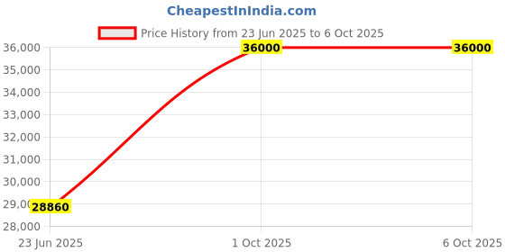flipkart.com parryware Half Frame Concealed Cistern, with divater body upper Praseo set of 2 pic 250 Dual Flush Tank parryware Price History Graph from 23 Jun 2025 to 6 Oct 2025