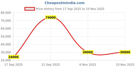 flipkart.com parryware Half Frame Concealed Cistern, with divater body upper Praseo set of 2 pic 256 Dual Flush Tank parryware Price History Graph from 17 Sep 2025 to 9 Nov 2025