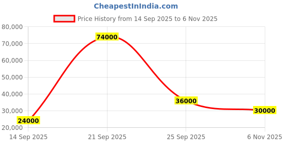 flipkart.com parryware Half Frame Concealed Cistern, with divater body upper Praseo set of 2 pic 281 Dual Flush Tank parryware Price History Graph from 14 Sep 2025 to 6 Nov 2025