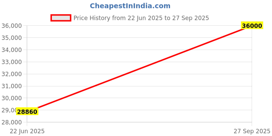 flipkart.com parryware Half Frame Concealed Cistern, with divater body upper Praseo set of 2 pic 285 Dual Flush Tank parryware Price History Graph from 22 Jun 2025 to 27 Sep 2025
