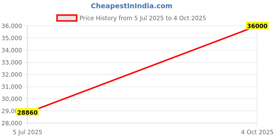 flipkart.com parryware Half Frame Concealed Cistern, with divater body upper Praseo set of 2 pic 288 Dual Flush Tank parryware Price History Graph from 5 Jul 2025 to 4 Oct 2025