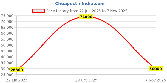 flipkart.com parryware Half Frame Concealed Cistern, with divater body upper Praseo set of 2 pic 332 Dual Flush Tank parryware Price History Graph from 22 Jun 2025 to 7 Nov 2025