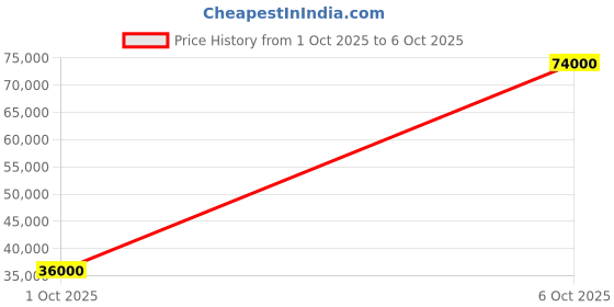 flipkart.com parryware Half Frame Concealed Cistern, with divater body upper Praseo set of 2 pic 362 Dual Flush Tank parryware Price History Graph from 1 Oct 2025 to 6 Oct 2025