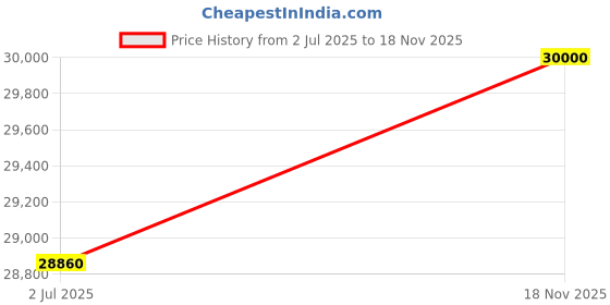 flipkart.com parryware Half Frame Concealed Cistern, with divater body upper Praseo set of 2 pic 382 Dual Flush Tank parryware Price History Graph from 2 Jul 2025 to 18 Nov 2025