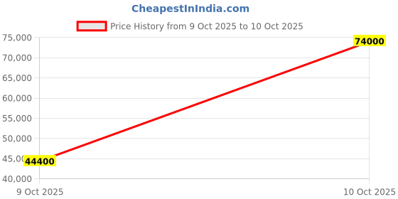 flipkart.com parryware Half Frame Concealed Cistern, with divater body upper Praseo set of 2 pic 383 Dual Flush Tank parryware Price History Graph from 12 Jul 2025 to 9 Oct 2025