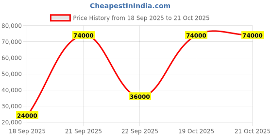 flipkart.com parryware Half Frame Concealed Cistern, with divater body upper Praseo set of 2 pic 386 Dual Flush Tank parryware Price History Graph from 18 Sep 2025 to 19 Oct 2025