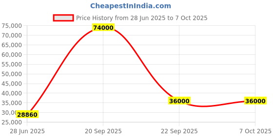 flipkart.com parryware Half Frame Concealed Cistern, with divater body upper Praseo set of 2 pic 389 Dual Flush Tank parryware Price History Graph from 28 Jun 2025 to 6 Oct 2025