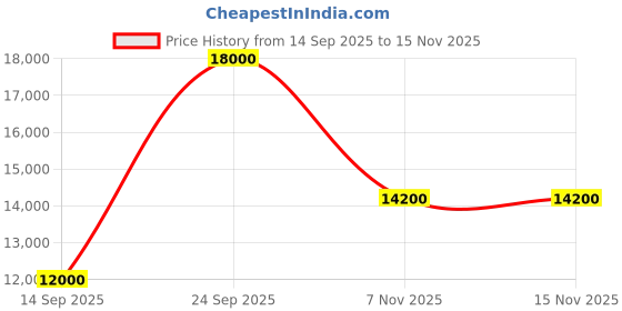 flipkart.com parryware Half Frame Concealed Cistern, with divater body upper uno set of 1 pic 052 Dual Flush Tank parryware Price History Graph from 14 Sep 2025 to 14 Nov 2025