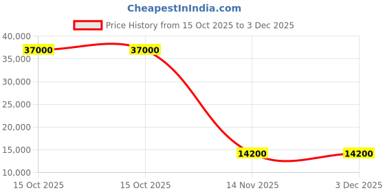 flipkart.com parryware Half Frame Concealed Cistern, with divater body upper uno set of 1 pic 053 Dual Flush Tank parryware Price History Graph from 15 Oct 2025 to 2 Dec 2025