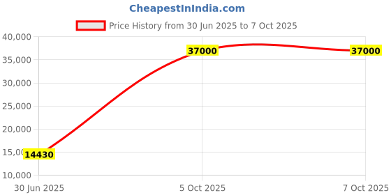 flipkart.com parryware Half Frame Concealed Cistern, with divater body upper uno set of 1 pic 067 Dual Flush Tank parryware Price History Graph from 30 Jun 2025 to 7 Oct 2025