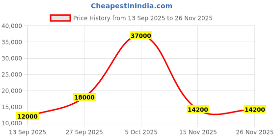 flipkart.com parryware Half Frame Concealed Cistern, with divater body upper uno set of 1 pic 164 Dual Flush Tank parryware Price History Graph from 13 Sep 2025 to 26 Nov 2025