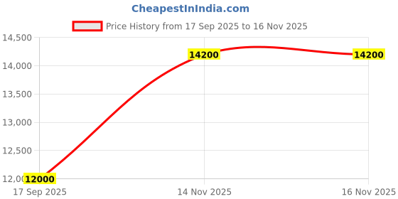 flipkart.com parryware Half Frame Concealed Cistern, with divater body upper uno set of 1 pic 178 Dual Flush Tank parryware Price History Graph from 17 Sep 2025 to 16 Nov 2025
