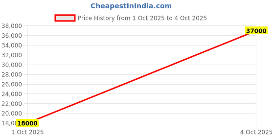 flipkart.com parryware Half Frame Concealed Cistern, with divater body upper uno set of 1 pic 183 Dual Flush Tank parryware Price History Graph from 1 Oct 2025 to 4 Oct 2025