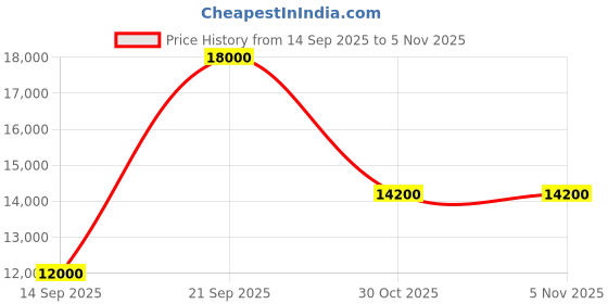 flipkart.com parryware Half Frame Concealed Cistern, with divater body upper uno set of 1 pic 193 Dual Flush Tank parryware Price History Graph from 14 Sep 2025 to 5 Nov 2025