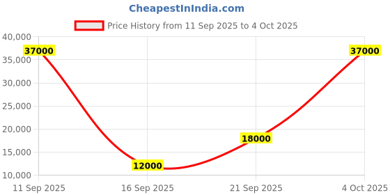flipkart.com parryware Half Frame Concealed Cistern, with divater body upper uno set of 1 pic 211 Dual Flush Tank parryware Price History Graph from 11 Sep 2025 to 4 Oct 2025