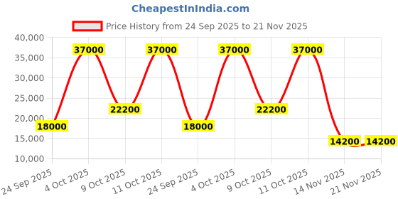 flipkart.com parryware Half Frame Concealed Cistern, with divater body upper uno set of 1 pic 217 Dual Flush Tank parryware Price History Graph from 24 Sep 2025 to 20 Nov 2025
