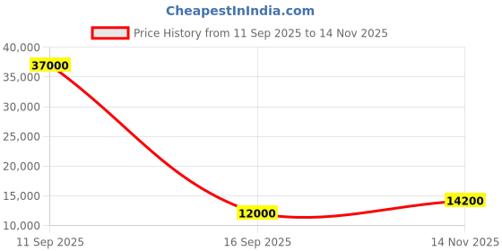 flipkart.com parryware Half Frame Concealed Cistern, with divater body upper uno set of 1 pic 220 Dual Flush Tank parryware Price History Graph from 11 Sep 2025 to 14 Nov 2025
