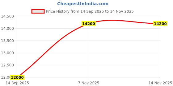 flipkart.com parryware Half Frame Concealed Cistern, with divater body upper uno set of 1 pic 231 Dual Flush Tank parryware Price History Graph from 14 Sep 2025 to 14 Nov 2025