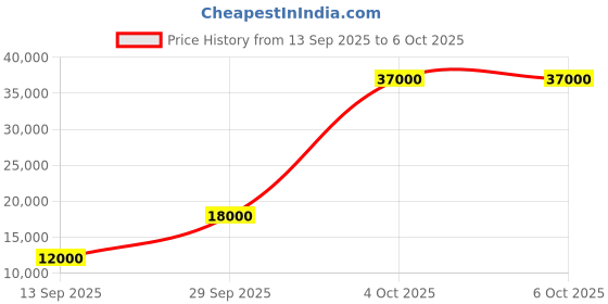 flipkart.com parryware Half Frame Concealed Cistern, with divater body upper uno set of 1 pic 256 Dual Flush Tank parryware Price History Graph from 13 Sep 2025 to 4 Oct 2025