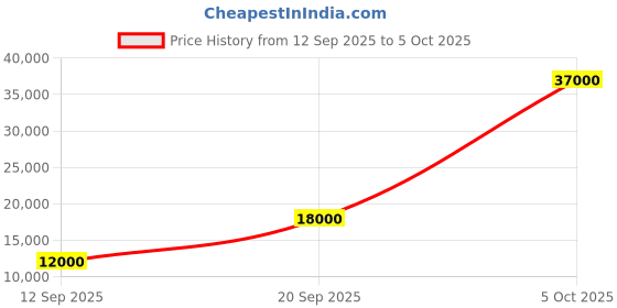 flipkart.com parryware Half Frame Concealed Cistern, with divater body upper uno set of 1 pic 258 Dual Flush Tank parryware Price History Graph from 12 Sep 2025 to 5 Oct 2025