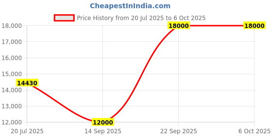 flipkart.com parryware Half Frame Concealed Cistern, with divater body upper uno set of 1 pic 277 Dual Flush Tank parryware Price History Graph from 20 Jul 2025 to 6 Oct 2025