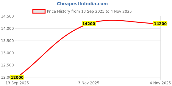 flipkart.com parryware Half Frame Concealed Cistern, with divater body upper uno set of 1 pic 279 Dual Flush Tank parryware Price History Graph from 13 Sep 2025 to 4 Nov 2025
