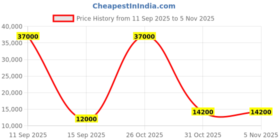 flipkart.com parryware Half Frame Concealed Cistern, with divater body upper uno set of 1 pic 287 Dual Flush Tank parryware Price History Graph from 11 Sep 2025 to 5 Nov 2025