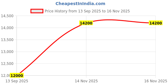 flipkart.com parryware Half Frame Concealed Cistern, with divater body upper uno set of 1 pic 298 Dual Flush Tank parryware Price History Graph from 13 Sep 2025 to 16 Nov 2025