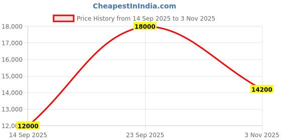 flipkart.com parryware Half Frame Concealed Cistern, with divater body upper uno set of 1 pic 301 Dual Flush Tank parryware Price History Graph from 14 Sep 2025 to 3 Nov 2025