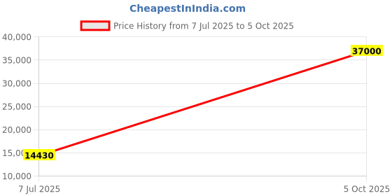 flipkart.com parryware Half Frame Concealed Cistern, with divater body upper uno set of 1 pic 303 Dual Flush Tank parryware Price History Graph from 7 Jul 2025 to 5 Oct 2025