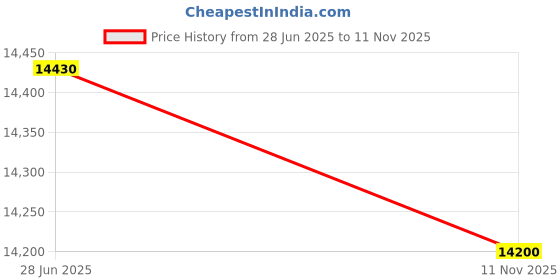 flipkart.com parryware Half Frame Concealed Cistern, with divater body upper uno set of 1 pic 313 Dual Flush Tank parryware Price History Graph from 28 Jun 2025 to 11 Nov 2025