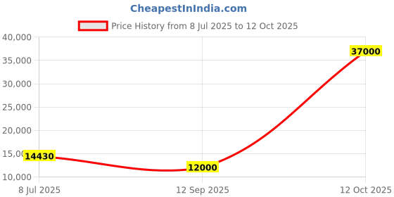 flipkart.com parryware Half Frame Concealed Cistern, with divater body upper uno set of 1 pic 324 Dual Flush Tank parryware Price History Graph from 8 Jul 2025 to 12 Oct 2025