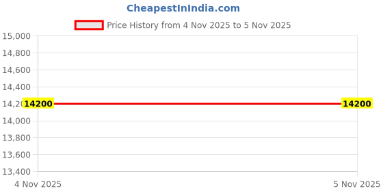 flipkart.com parryware Half Frame Concealed Cistern, with divater body upper uno set of 1 pic 340 Dual Flush Tank parryware Price History Graph from 4 Nov 2025 to 5 Nov 2025