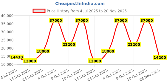 flipkart.com parryware Half Frame Concealed Cistern, with divater body upper uno set of 1 pic 364 Dual Flush Tank parryware Price History Graph from 4 Jul 2025 to 28 Nov 2025