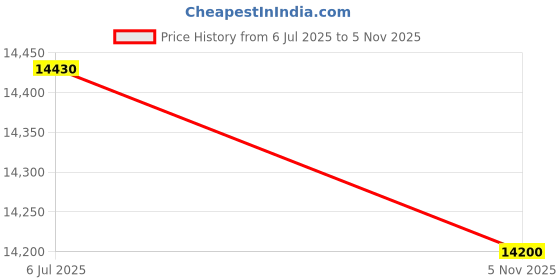 flipkart.com parryware Half Frame Concealed Cistern, with divater body upper uno set of 1 pic 372 Dual Flush Tank parryware Price History Graph from 6 Jul 2025 to 5 Nov 2025