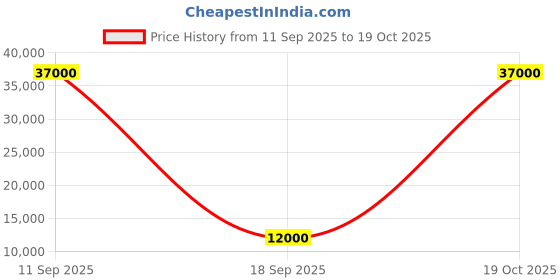 flipkart.com parryware Half Frame Concealed Cistern, with divater body upper uno set of 1 pic 376 Dual Flush Tank parryware Price History Graph from 11 Sep 2025 to 19 Oct 2025