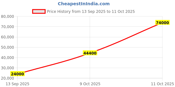 flipkart.com parryware Half Frame Concealed Cistern, with divater body upper uno set of 2 pic 032 Dual Flush Tank parryware Price History Graph from 13 Sep 2025 to 10 Oct 2025