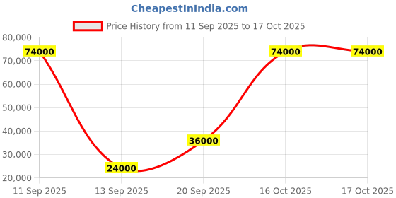 flipkart.com parryware Half Frame Concealed Cistern, with divater body upper uno set of 2 pic 041 Dual Flush Tank parryware Price History Graph from 11 Sep 2025 to 16 Oct 2025