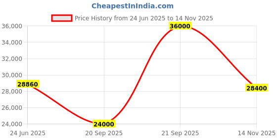 flipkart.com parryware Half Frame Concealed Cistern, with divater body upper uno set of 2 pic 045 Dual Flush Tank parryware Price History Graph from 24 Jun 2025 to 14 Nov 2025