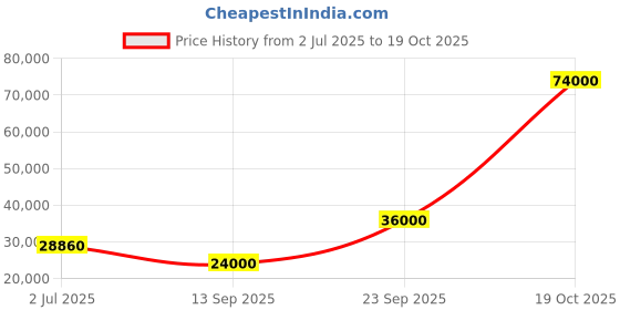 flipkart.com parryware Half Frame Concealed Cistern, with divater body upper uno set of 2 pic 046 Dual Flush Tank parryware Price History Graph from 2 Jul 2025 to 19 Oct 2025