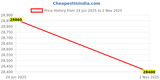 flipkart.com parryware Half Frame Concealed Cistern, with divater body upper uno set of 2 pic 071 Dual Flush Tank parryware Price History Graph from 24 Jun 2025 to 2 Nov 2025