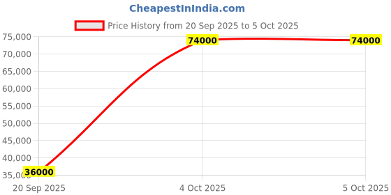 flipkart.com parryware Half Frame Concealed Cistern, with divater body upper uno set of 2 pic 078 Dual Flush Tank parryware Price History Graph from 20 Sep 2025 to 4 Oct 2025