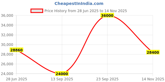flipkart.com parryware Half Frame Concealed Cistern, with divater body upper uno set of 2 pic 089 Dual Flush Tank parryware Price History Graph from 28 Jun 2025 to 14 Nov 2025