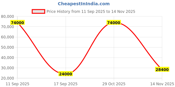flipkart.com parryware Half Frame Concealed Cistern, with divater body upper uno set of 2 pic 137 Dual Flush Tank parryware Price History Graph from 11 Sep 2025 to 14 Nov 2025