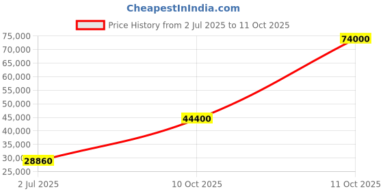 flipkart.com parryware Half Frame Concealed Cistern, with divater body upper uno set of 2 pic 151 Dual Flush Tank parryware Price History Graph from 2 Jul 2025 to 11 Oct 2025